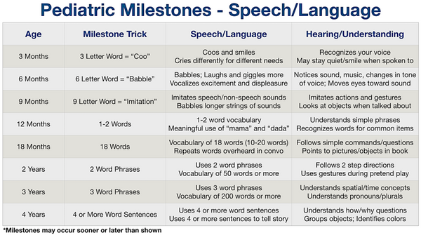 Speech and Language Pediatric Milestones: Checklist by Age, Chart, Mnemonic
